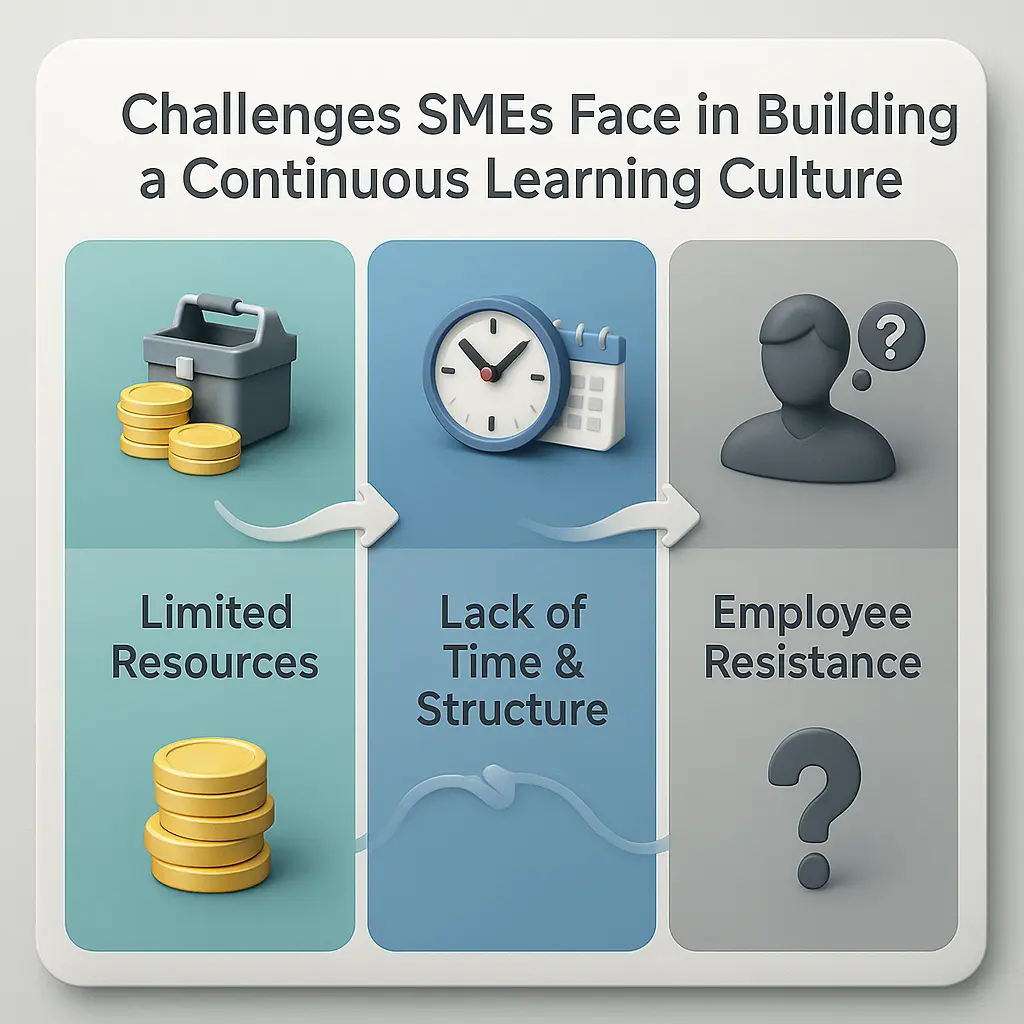 Infographic highlighting top challenges small businesses face when developing a continuous learning culture in SMEs, including limited resources, lack of time, and employee resistance.