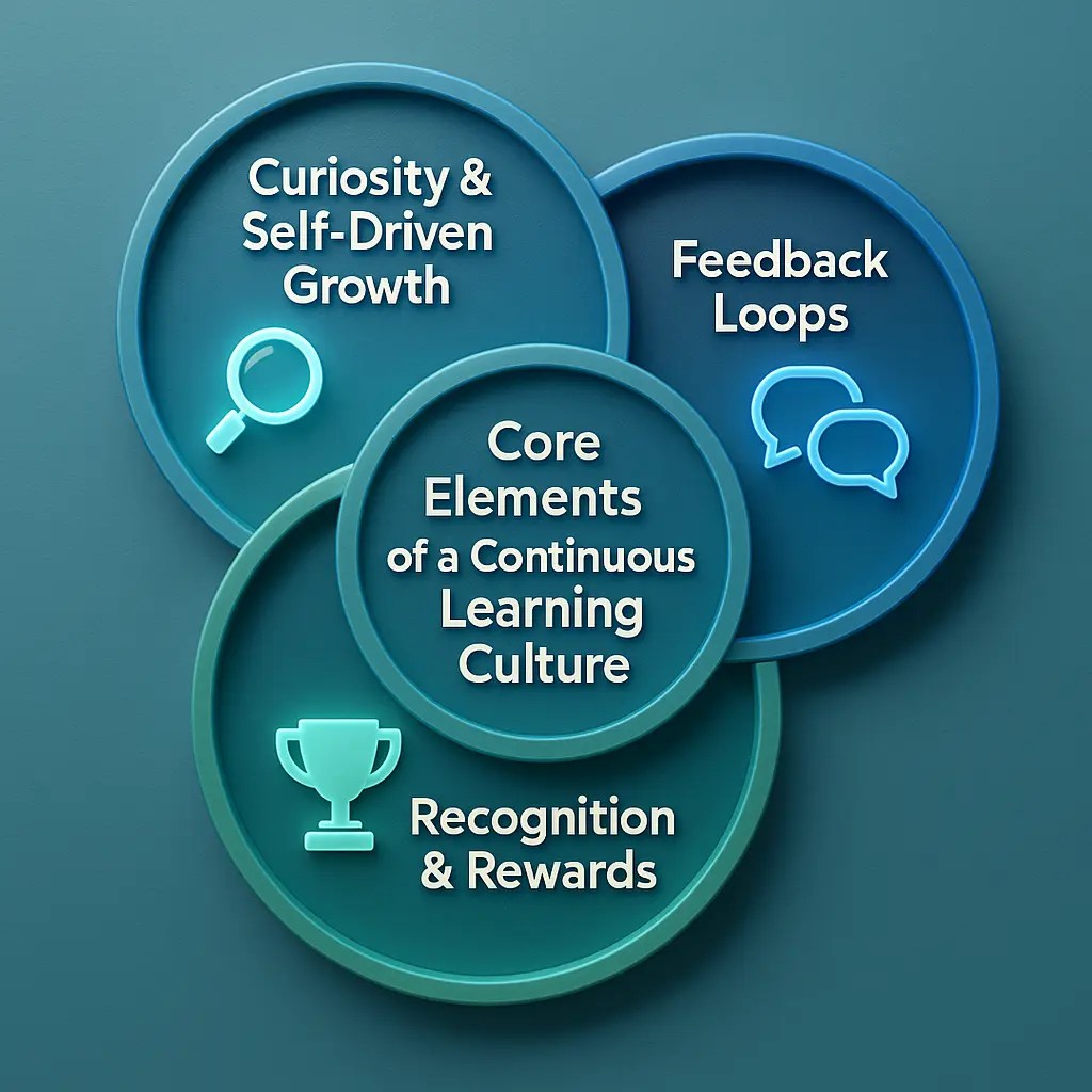 Circular infographic showing the core elements of a continuous learning culture in SMEs such as curiosity, feedback, and recognition.