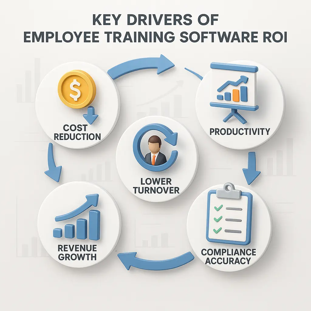 Core ROI drivers of employee training software for Training management software ROI
