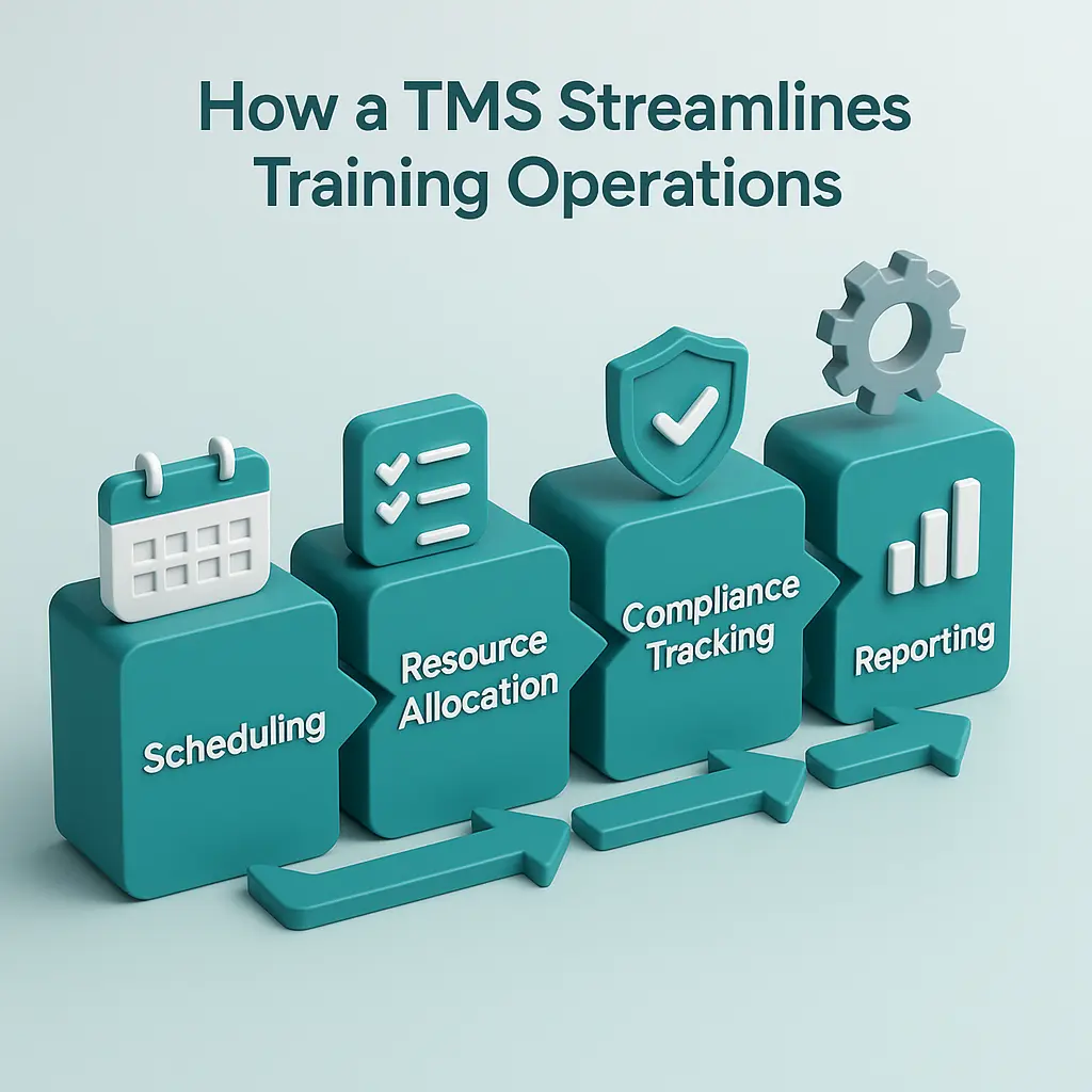 TMS workflow illustration showing training operations and scheduling process