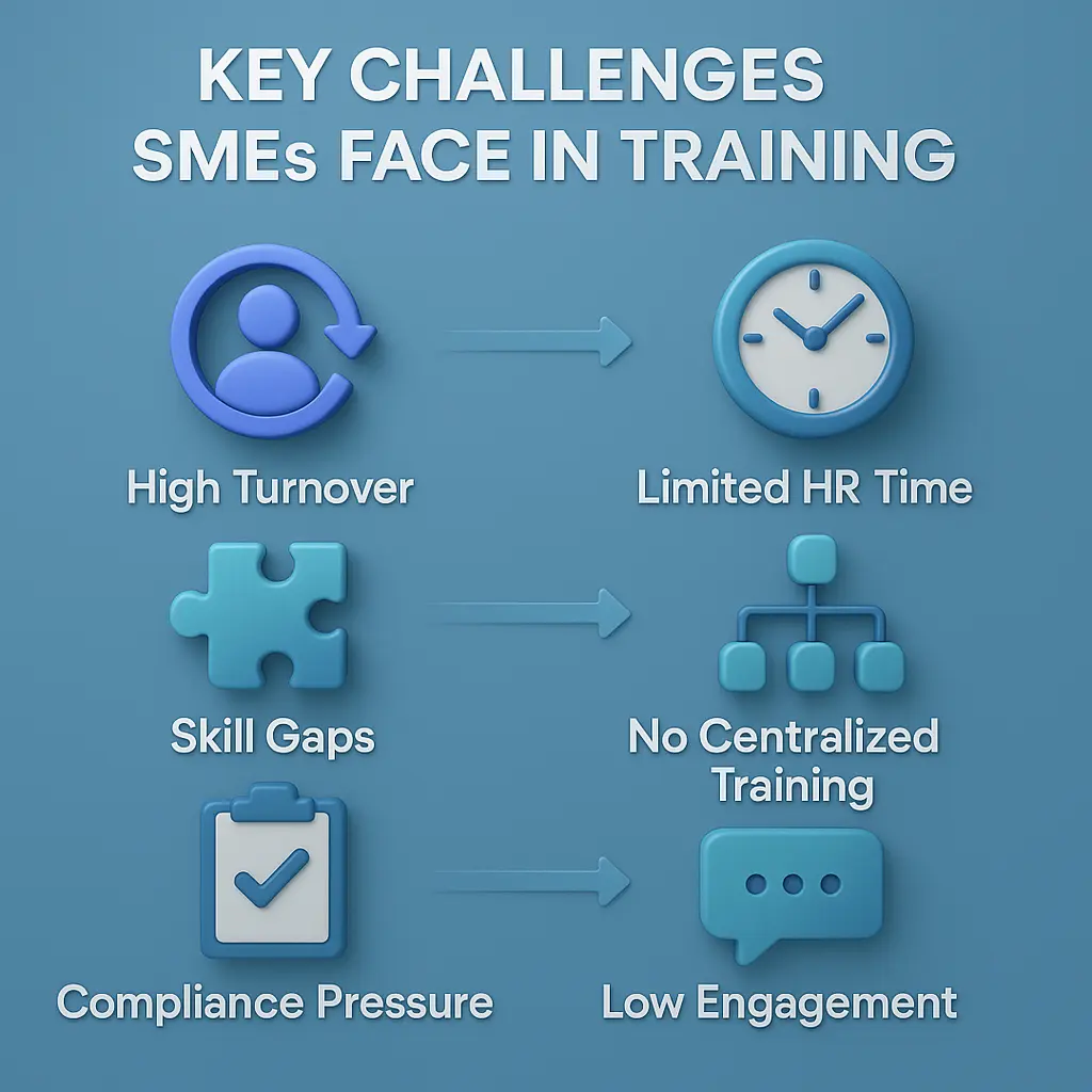 3D infographic highlighting major training challenges SMEs face before adopting mobile training solutions for SMEs, including skill gaps and compliance issues.