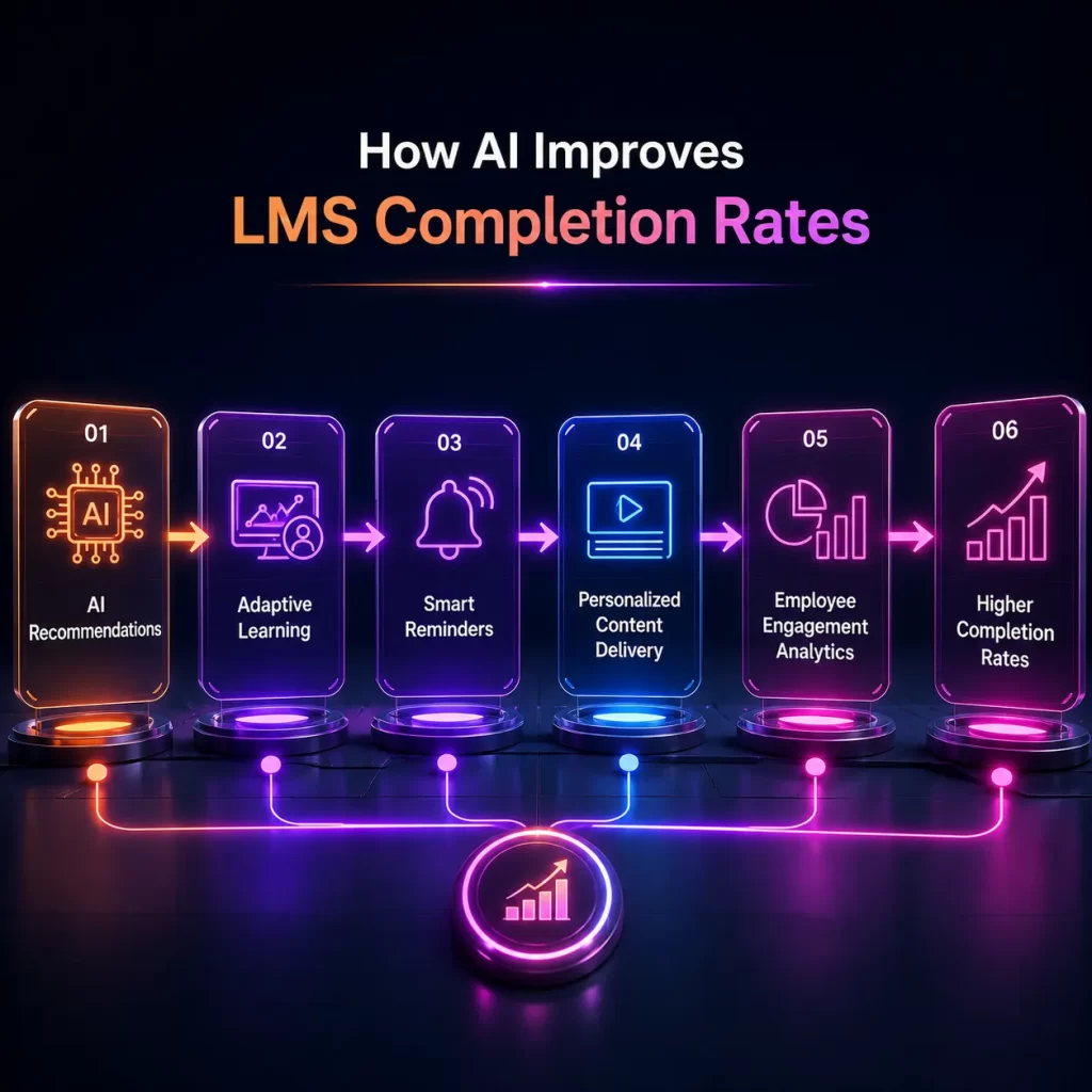 AI-powered LMS analytics improving employee training completion rates