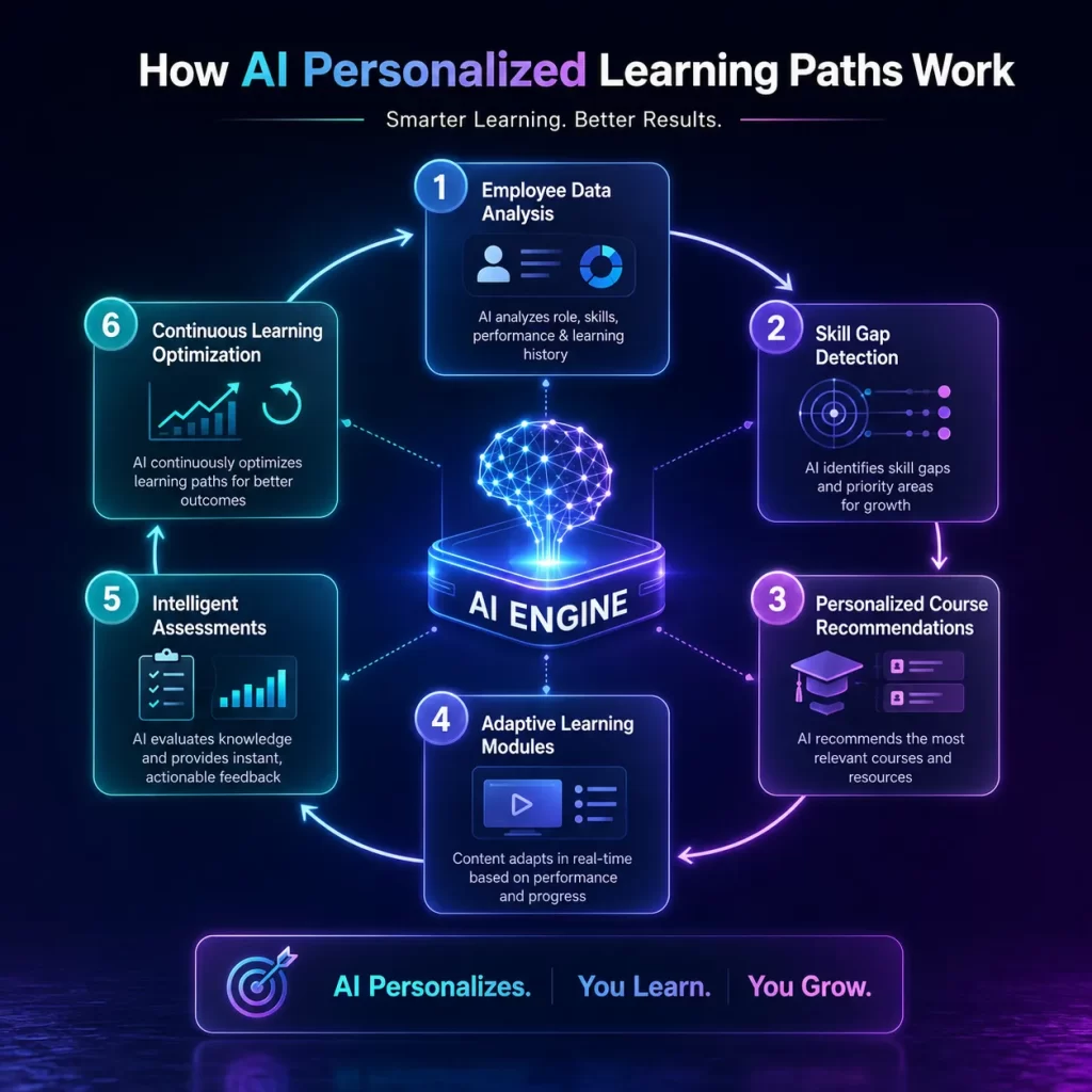 AI personalized learning paths workflow inside a corporate LMS platform.