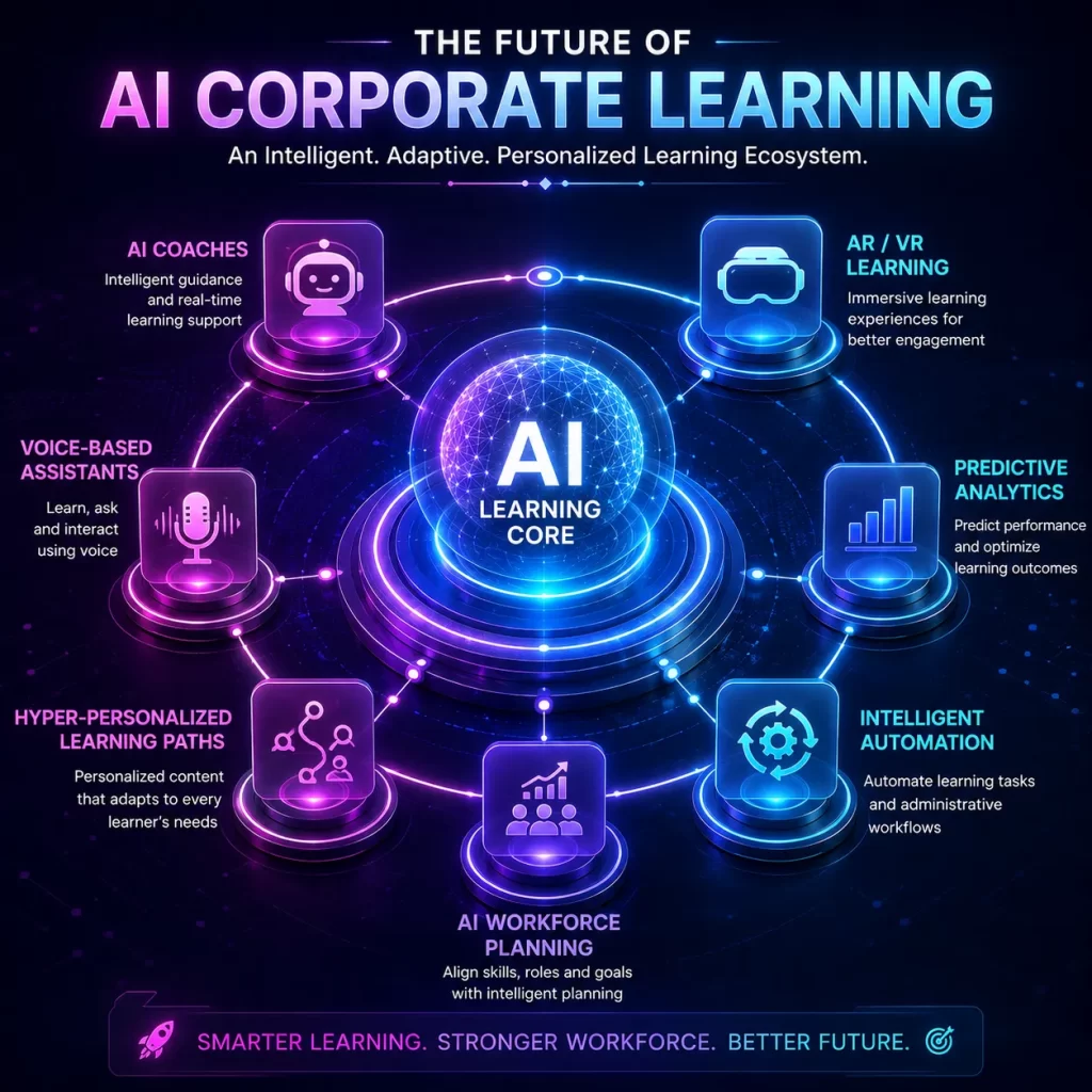 Future AI corporate learning ecosystem with adaptive employee training technology